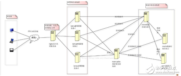 f5负载均衡和Nginx负载均衡有什么区别